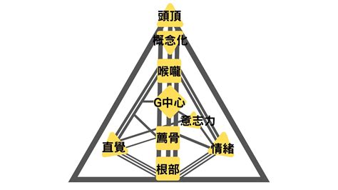 人類圖分析免費|人類圖免費分析》9大能量中心、通道閘門代表什麼意。